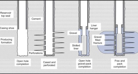 Drilling Well Completion