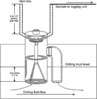 Mud Logging (definition & description)