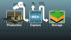 Is carbon capture ready to rein in coal emissions?