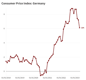 Germany’s economy is stagnating. And these 5 charts show how