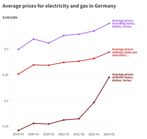 Germany’s economy is stagnating. And these 5 charts show how