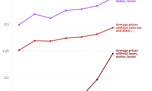 Germany’s economy is stagnating. And these 5 charts show how