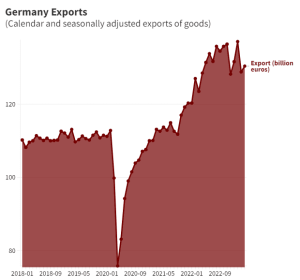 Germany’s economy is stagnating. And these 5 charts show how